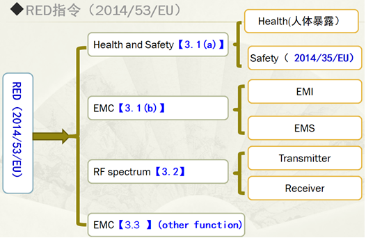 無線設(shè)備CE認(rèn)證