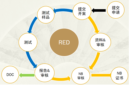無線設(shè)備CE認(rèn)證
